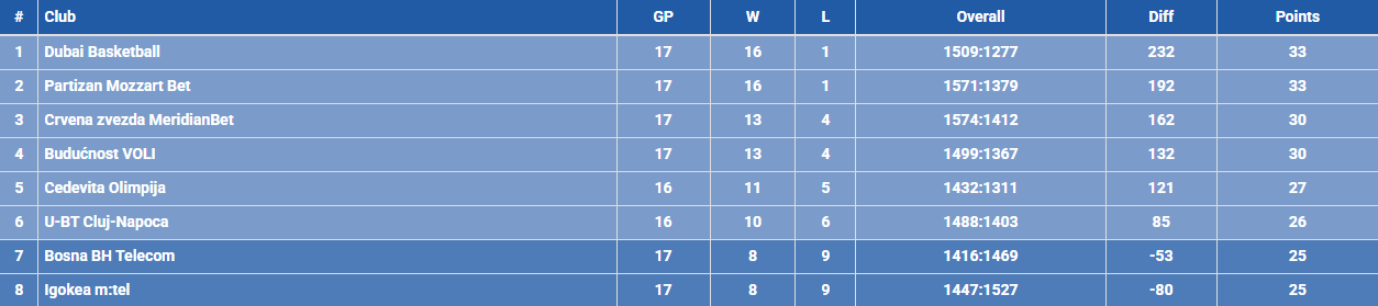ABA Liga Top 8 Season 2025/26