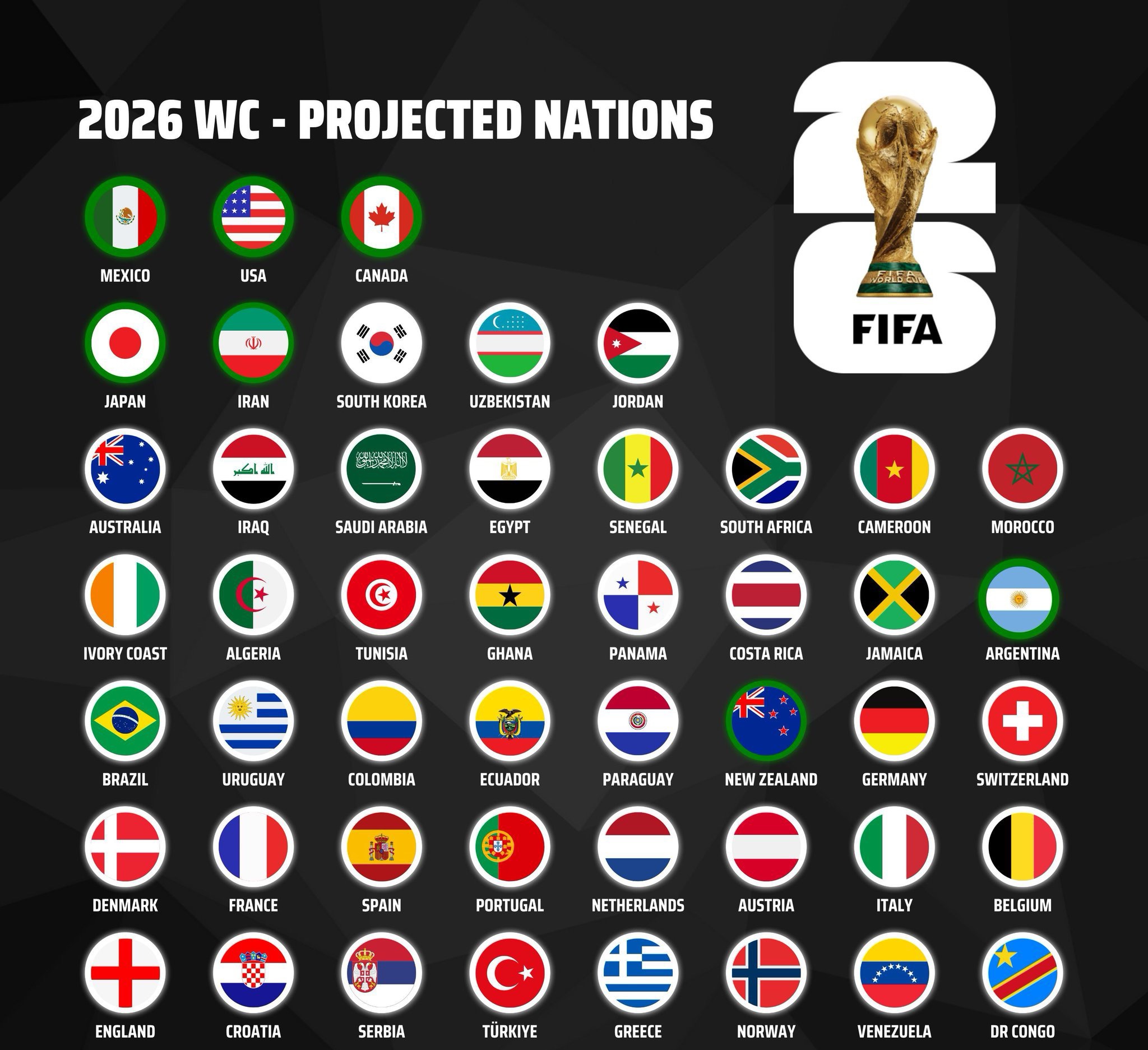 48 nacija igra na Svjetskom prvenstvu u nogometu 2026. godine